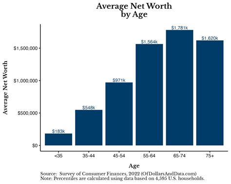 average net worth by age quebec